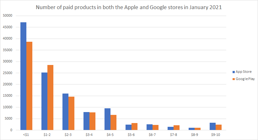 Number of paid products in Apple and Google store