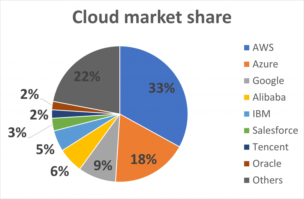 cloud market share