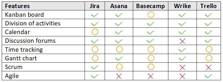 features - Jira, Asana