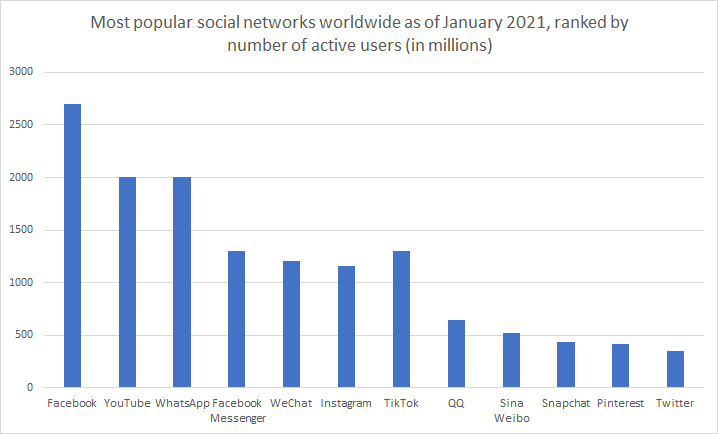 most popular social networks worldwide