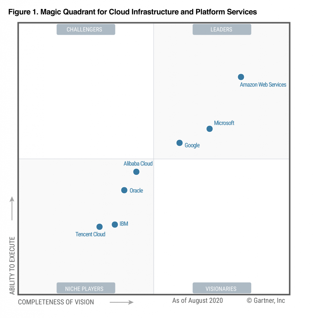 Cloud rating